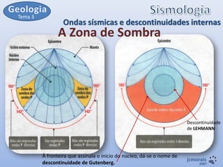 Tema 3

Ondas sísmicas e descontinuidades internas

A Zona de Sombra

Descontinuidade
de LEHMANN

À fronteira que assinala o início do núcleo, dá-se o nome de
descontinuidade de Gutenberg.

jcmorais

2007

 