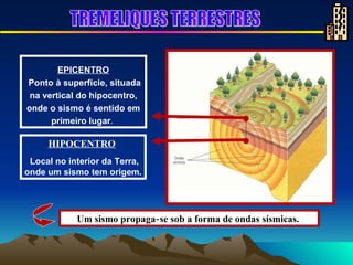 HIPOCENTRO   Local no interior da Terra, onde um sismo tem origem.  EPICENTRO Ponto à superfície, situada na vertical do hipocentro, onde o sismo é sentido em primeiro lugar .  Um sismo propaga‑se sob a forma de ondas sísmicas.   TREMELIQUES TERRESTRES 