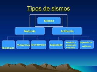 Tipos de sismos Tectónicos Vulcânicos Afundamento Explosões Desloca - mento de veículos Implosão de  edifícios Sismos Naturais Artificiais 