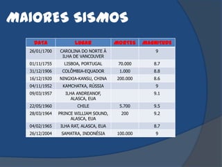 MAIORES SISMOS
   DATA               LUGAR            MORTES    MAGNITUDE
  26/01/1700   CAROLINA DO NORTE À                   9
                ILHA DE VANCOUVER
  01/11/1755     LISBOA, PORTUGAL       70.000      8.7
  31/12/1906    COLÔMBIA-EQUADOR        1.000       8.8
  16/12/1920   NINGXIA-KANSU, CHINA    200.000      8.6
  04/11/1952    KAMCHATKA, RÚSSIA                    9
  09/03/1957      ILHA ANDREANOF,                   9.1
                    ALASCA, EUA
  22/05/1960           CHILE            5.700       9.5
  28/03/1964   PRINCE WILLIAM SOUND,     200        9.2
                    ALASCA, EUA
  04/02/1965   ILHA RAT, ALASCA, EUA                8.7
  26/12/2004    SAMATRA, INDONÉSIA     100.000       9
 