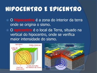 HIPOCENTRO E EPICENTRO
 O hipocentro é a zona do interior da terra
  onde se origina o sismo.
 O epicentro é o local da Terra, situado na
  vertical do hipocentro, onde se verifica
  maior intensidade do sismo.
 