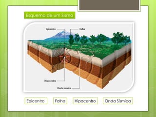Esquema de um Sismo




Epicentro   Falha     Hipocentro   Onda Sísmica
 