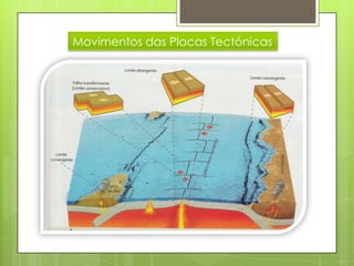 Movimentos das Placas Tectónicas
 