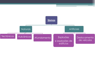 Sismos
Naturais
Tectónicos Vulcânicos Afundamento
Artificiais
Explosões
e explosões de
edifícios
Deslocamento
de veículos
 