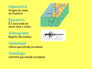 Hipocentro
Origem do sismo
na litosfera;
Epicentro
É o local onde se
sente mais o sismo;
Sismograma
Registo dos sismos;
Sismologia
ciência que estuda os sismos;
Sismólogo
cientista que estuda os sismos;
 