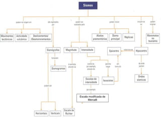 Escala modificada de
Mercalli
 