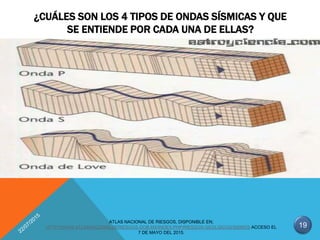 ¿CUÁLES SON LOS 4 TIPOS DE ONDAS SÍSMICAS Y QUE
SE ENTIENDE POR CADA UNA DE ELLAS?
19
ATLAS NACIONAL DE RIESGOS, DISPONIBLE EN;
HTTP://WWW.ATLASNACIONALDERIESGOS.GOB.MX/INDEX.PHP/RIESGOS-GEOLGICOS/SISMOS ACCESO EL
7 DE MAYO DEL 2015.
 