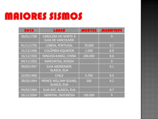 DATA               LUGAR            MORTES    MAGNITUDE
26/01/1700   CAROLINA DO NORTE À                   9
              ILHA DE VANCOUVER
01/11/1755     LISBOA, PORTUGAL       70.000      8.7
31/12/1906    COLÔMBIA-EQUADOR        1.000       8.8
16/12/1920   NINGXIA-KANSU, CHINA    200.000      8.6
04/11/1952    KAMCHATKA, RÚSSIA                    9
09/03/1957      ILHA ANDREANOF,                   9.1
                  ALASCA, EUA
22/05/1960           CHILE            5.700       9.5
28/03/1964   PRINCE WILLIAM SOUND,     200        9.2
                  ALASCA, EUA
04/02/1965   ILHA RAT, ALASCA, EUA                8.7
26/12/2004    SAMATRA, INDONÉSIA     100.000       9
 