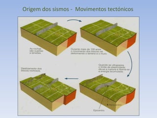 Origem dos sismos - Movimentos tectónicos
 
