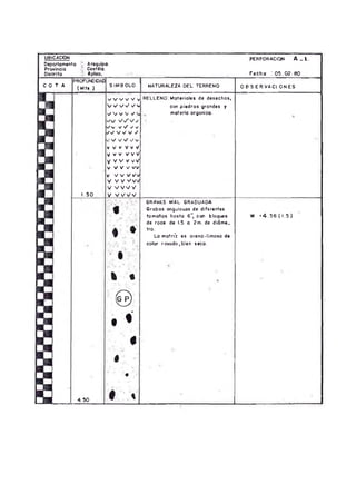 Departamento
Provincia
Distrito
UBICACON
Arequipa.
tastillo.
Aplao.
PERFORACI^ A_ l .
Fecha : 0 5 .0 2 -8 0
C O T A
PROFUNDIDAD
( M fs.)
SIMBOLO NATURALEZA DEL TERRENO O B S E R V A C IO N E S
I. 50
4.50
VV W V V
W W W
vv v v ✓
vVvv
■■■v v V w
vVv VvV
Vvv vvV
y v v w ^
v W W V
v vv w v
v w ^ w
V V V W
V w v v
RELLENO.' Moteriales de desechos,
con piedras grandes y
materia orgánico.
% •
G P
4 
GRAVAS MAL GRADUADA
Grabas ongulosas de diferentes
tómanos hosta 6", cot b lo q ^s
de roce de 1.5 a 2m. de díam e.
' tro.
La motn'z es oreno-limosa de
color rosado,bien seco.
W = 4 - 5 6 (1 .5 )
 