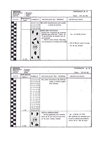 UBICACION PERFORACION A - 2
Deportamento frequipa.
Provincio Castilla.
Distrito ] Aplao. Fecho :0 5 . 0 2 .8 0
C O T A
FROFWDIDAD
( Mts.)
SIMBOLO NATURALEZA DEL TERRENO OBSERVACIONES
2.00
V W V W
VvVW V
W W W
^LLE N O Esœmbrœ de construcción
y raíces de plantas.
GRAVAS BIEN GRADADAS.
Gravas bien angulosos de diversos
tomoños que voríon de l" hosto de
4 ,aumentondo de tomoño con la
profundidad.
M otriz areno limoso nado pla^
tico.Compocto y humedoícolorrosoto
W= I 0 .0 6 % ( 2 Om)
Alto W % por s a ^ r lo mues­
tra de un porque.
UBICACIW PERFORACION £ - 3
^ ^ rtb m e n te ! Arequipa
Prwincio . Castilla.
Distrito ! Aplao. Fecho .0 5 .0 2 .8 0
C O T A
WWUNDIDAD
( M ts.)
SIMBOLO N A T U R A LE ZA DEL TERRENO O BSER VAC IO N ES
1.70
2 .5 0
RELLENO! Escombros de o b stru c­
ciones y moterio orgoni-
bien húmeda.
GRAVAS BlENGRADAOVS
Grovos angulreos, ccti tamaños
tasto de 4*,,con m otriz oreno limo­
so de color rosado, htbiedo.
. W= 7 3 8 % (2 .0 m)
alto cibt^iido de hOTiedad pora
el sector,debido uno probable
roturo de un tubo de agua.
 