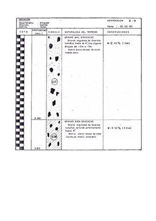 Deportamelo
Provincia
Distrito
UBICACION
Arequi^
Castilla
Aploo
PERFORARON A ~ 5
Fecha : 015.02. 8 0
C O T A
PROFUNDICE
(M ts. )
EMBOLO NATURALEZA DEL TERRENO OBSERVACIONES
$
GRAVAS m a l g r a d a d a s
Gravas angulosos de diversos
tamaños hasta de 4 ",hay algunos
bloques de I.Om a I.Sm.
Matriz oreno-limoso de color
rosado seco.
W =2 . 0 2 % (l.O m )
GRAVAS BIEN GRADADAS
Gravas angulosas de divesos
tamaños variante uniformemente
ho6ta 4".
M otriz areno-limoso de colé
rosodo,es medio com peto.
W =4 5 2 % (3 .0 m )
 
