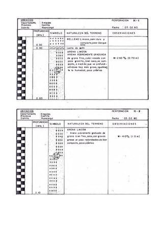 UBICACION PERFORACION H " l
Deportomento Arequi^.
Provincio '. Castillo.
Distrito ! Huoncorqui Fecho ! 0 5 . 02. 8 0
PROFUNDIDAD
(M ts.)
SIMBOLO NATURALEZA DEL TERRENO OBSERVACIONES
0 .3 0
0 .4 0
2.00**
VV VVVV
VVVVVtf
U vV YW
RELLENO: Lim oso ,sem¡ duro y
compocto,color blonque-
sino.
- sr - j — Lent e de wso.
41 4
ARENA LIMOSA
ARENA POBREMENTE GRADUADA
de gro.no fin o , color rosodo con
poco grovillo, bien seco,es com­
pacto, o medido que va profundi­
zándose boy mas gravo, iguolmen
te lo humedad, poco plástico
W= 2.60 % (0 .7 0 m)
UBICACION PERFORACION H-2
Deportomento
Provincio
:Arequipo.
Castillo.
Distrito ! Huorcorqui Fecho : 0 5 .0 2 .6 0
PROFUNDIDAD
( Mts. )
SIMBOLO NATURALEZA DEL TERRENO O B S E R V A C IO N E S
2.10
ARENA LIMOSA
* Areno pobremente ^-aduodo de
grano bien fino,seco,con gravas
gravas un prco redondeodos.es bien
compacto, poco plástico.
W= 4 0 % (I.O m )
 