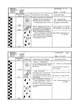 UBIC^ION PERFORACION C - 1
Oeportomento ! Arequipa.
Provincia ! Castilla.
Distrito ; Crcire. Fecha . 5 -2 -8 0
PROFUNDIDAD
(M ts.)
S IM B OLO NATURALEZA DEL TERRENO OBSERVACIONES
O.SO
0.^
2.00
LIMO con oreno fina y arcilla limo
inorgánico de color amarillento y
gris(saturado,poca constencia.
El 5 9 % pasa lo malla N ° 200
W= 3 5 l % ( 0 . 4 m )
Nivel Freático encontrado 0 .4 0
Hay rcliche en este estroto.
ARENO LIMOSO,colw amarillo y
que se encuentro saturado,no po-
sw gravas, es ^rco consistente.
Muestro s ^ d a el ll-M -8 0 .
W = 2 2 . 8 % ( 1 1 -0 6 -80 ).(0 .3 )
( G P ) »
GRAVA POBREMENTE GRADADA
Gravas redondeadas de Tamaño
variado desde 0.5cm . o IOcm.¡rcn
m otriz arenosa,limosa saturada,po
co porcentaje de finos.
Nivel freático encontrado 1.10
( II. 06. 8 0 )
UBCACION PERFORACION
Departamento ! Arequipa.
Provincia . Castilla.
Distrito ! Corire. * Fecha 1 5 . 2 . 8 0
p^OTjf^DAD
(•Mts. ) NATURALEZA DEL TERRENO OB SERVACI ONES
ARCILLO INORGANICO
A rcilla de baja plasticidad de color
marrón c laro,saturada1es prca
crcsistente.
0 .6 0
W= 21.5% ( 5. 2 . 8 0 ) (0.5m)
Se ha encontrado coliche en
este estrato .
1.10
LIMO ARENOSO
Arena bien fin a con limo.es de
color am arillento verdoso y gris
se encuentra saturada yes de po.
consistencw.
Nivel freático 0 . 9 5 ( 5 . 2 . 8 0 )
W= 2 4 % ( 11.6.80) ( 0.9m )
2.50
GRAVA POBREMENTE GRADADA
Gravas redondeadas de tamaño
variado desde 0.5cm o lOcm,
con m otriz oreno limoso, se e n ^ ^
tra saturoda, tiene ^ c o porcentaje
de finos.
Nivel freatico ercontrado 1.55
(11.6 8 0 )
 
