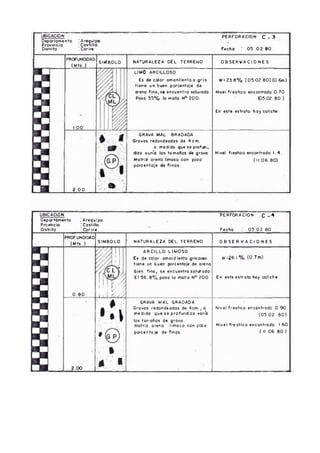 UBICACION
Departamento iArequipo.
Provincia ! Castillo.
Distrito iCorire
PERFORACION C - 3
Fecho ! 05 .0 2 80.
PROFUNDIDAD
(Mt s. )
SIMBOLO NATURALEZA DEL TERRENO O B S E R V A C I O N E S
1.00
2 00
LIMO ARCILLOSO
Es de cdor amarillento a gris
tiene un buen porcentaje de
orena fina, se encuentra saturada.
Paso 5 5 % la molla N° 20 0-
W=23 8 % (0 5 .0 2 .8 0 ) (O ^ )
Nivel freotico encontrado 0.70
(05.02. 80 )
En este estroto hoy caliche.
GRAVA MAL GRADADA
Gravas redondeadas de 4cm .
a medida que se p ro fir_
diza vario los tamaños de grava.
M otriz orerro limoso con poco
porcentaje de finos.
Nivel freatico encontrado 1.4.
( 11.06.80)
UBICACION PERFORACION C - 4
Deportómento i Arequi pa.
Prowncio i Castilla.
Disfrito i Corire. Fecho i 0 5 .0 2 .8 0
WOFL^NOMD
(M ts. )
NATURALEZA DEL TERRENO O B S E R V A C I O N E S
0.80
ARCILLO LIMOSO
Es de rolor amoril lento g r is o u
tiene un buen ^rcentoje de oreno
bien fina, se encuentra saturado-
El 5 6 .8 % pasa la mallo N° 200
GRAVEA MAL GRADADA
Gravas redondeadas de 4cm., a
medida que se profundiza varia
los tamaños de grava.
Matriz oreno limoso con p x o
porcentaje de finos.
W: 26.l % (O 7m )
En este estroto hay M liche.
Nivel freático encontrado O 90
(05.02 . SO)
Nivel fre á tico encontrado 160
( 11.06.80)
 