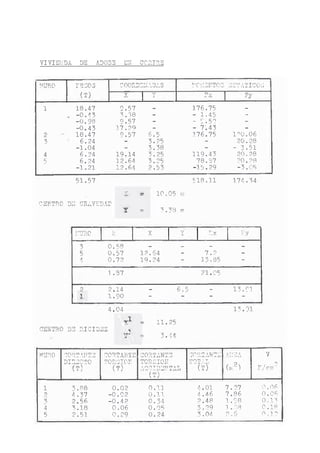 VIVIENDA DE ADOBE EN OCRIRS
EURO PESOS
(T)
COORDENADAS 1v!Cl*5I,TT^° ESTATICOS
x Y ■Ex ?y
—
1 18.47 9.57 — 176.75 —
—0.43 0.38 -
- 1.45 -
-0.98 9.57 -
- 9.52 -
-0.43 17.29 - - 7'.¿1-3 -
2 18.47 9.57 6.5 176.75 1°0.06
5 6.24 - 3.25 - 20.28
-1.04 - 3.38 - - 3.51
4 6.24 19.14 3.25 119.43 20.28
5 6.24 12.64 3.25 78.37 20.oB
-1.21 12.64 2.53 -15.29 -3.05
51.57 518.11 174.34
2 = 10.05 tü
CENTRO DE GRAVEDAD
Y = 3.33 m
EURO k X I Ex Kv
3 0.58 — — - —
5 0.57 12.64 - 7.2 -
4 0.72 19.24 - 13.85 —
C"
03•
(-1
21.05
2 2.14 — 6.5 - 13.91
1 1.90 — — — —
4.04 15.01
X1 - 11.25
DE RIGIDEZ 1f-■■ A
= 3.-14
muro cortante CORTANTE CORTANTE o o -q rr,í,rm
AREA V
DIRECTO TORSION TORSION ROTAD
U 2)
O
(T) (T) ACCIDENTAL (T) Y/crn"
(T)
1 3.88 0.02
i—i
1—■-
o
i—1
O•
^d"
7.27 o.06
9 4.37 -0.02 o.n 4.46 7.86 0.06
3 2.56 -0.42 0.34- 2.48 1.98 0.13
4 3.18 0.06 0.03 3.29 1.28 n iq
5 2.51 0.29 0.24 3.04 2.6 0,3.2
 