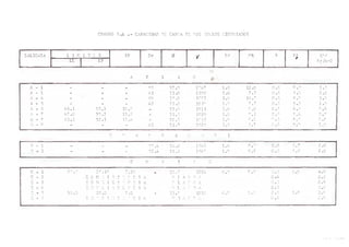 CUADRO 5*4 CAPACIDAD DE CARCA DC TOS CULIOS ESTUDIADOS
CALICATA l i >: I T r s IP Dr Qf
r----------------
Df B
J
Q’ c
V o /cn2LL LP
t +
A P I A 0 *
A - i - • 85 37.0 2~47 1.0 12 .0 0 .6 o 3 .5
A - 3 - - - 41 3 1.0 2100 1.0 7 .7 0 .6 5.0 2 .0
A - 4 - - - 60 3^.0 1°82 1.0 10.7 0 .6 P.0 3.0
A - 5 - - - 42 31.0 20 1° 1.0 7.7 0 .4 5.0 2 .0
A - 6 4 6 .1 35.3 10.8 - 33 .0 1011 1.0 ° .0 C.6 6 . r' n .9
A - 7 47 .0 3U .2 13.8 - 3 1 . c- 1020 1.0 p. l 0 .4 5.4 O>■ *
A - P 45.5 32. 1 13 .4 • 32 .o 1" 15 1.0 o n*w .4 P^r O.p
A - O - - - 41 31.0 202"i 1.0 7.7 0.6 2.0
n TT A V r A - r M I
y - 1 - - ^7.4 34.0 184- 1.0 Q c-• 0.6 6.7 2.0
u - 2 - - - 52.4 33.0 164° 1.0 8.8 0.6 ^ R•* 2.0
i»S** 0 R I ?. L
c 1 3C.5 28.1° 7.36 w OO c.3 o_ 1224 0.5 9.5 0.ó 6 o.9
c - 2 r*0 r. i i r* T r u c i cñ 3 I A o A 0 .4 0.8
r - 3 r 0 N 3 1 c T r f’ c I A r I- A O A 0 . 8 C.9
r*
- 4 r*
V 3 I s T E K C I A 8 L •O
!>•
0 A 0 . 8 0.8
r - 5 35 .0 28.0 7 .0 - 3 3 . c 1010 0.8 0 p* 0 •A 6.9 0.9
r — 6 r '• S I 'T*
i. ’ C i A 0 I v r* c .6 0 . c
 