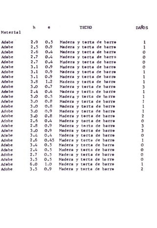 Material
h e
Adabe 2.9 0.5
Adabe 2.5 0.9
Adabe 2.6 0.4
Adabe 2.7 0.4
Adobe 2.7 0.4
Adabe 3.1 0.9
Adobe 3.1 0.9
Adabe 3.1 0.9
Adebe 3.8 1.2
Adobe 3.0 0.7
Adabe 2.4 0.4
Adabe 3.0 0.5
Adabe 3.0 0.8
Adobe 3.0 0.8
Adobe 3.0 0.9
Adobe 3.0 0.8
Adobe 2.6 0.4
Adobe 2.8 0.9
Adabe 3.0 0.9
Adabe 3.4 0.4
Adobe 2.6 0.45
Adabe 3.4 0.5
Adabe 2.4 0.5
Adobe 2.7 0.5
Adobe 3.5 0.5
Adabe 6.0 1.0
Adobe 3.5 0.9
TECHO
Madera y tarta de barra
Madera y tarta de barra
Madera y tarta de barra
Madera y tarta de barra
Madera y tarta de barra
Madera y tarta de barra
Madera y tarta de barra
Madera y tarta de barra
Madera y tarta de barra
Madera y tarta de barra
Madera y tarta de barra
Madera y tarta de ba rra
Madera y tarta de barra
Madera y tarta de barra
Madera y tarta de barra
Madera y tarta de barra
Madera y tarta de barra
Madera y t» rta de barra
Madera y tarta de barra
Madera y tarta de barra
Madera y tarta de barra
Madera y tarta de barra
Madera y tarta de barra
Madera y tarta de barra
Madera y tarta de ba rra
Madera y tarta de barro
Madera y torta de barra
DAfbs
1
1
O
O
o
0
1
1
1
3
1
1
1
1
1
2
1
2
0000h->0tao»0
 