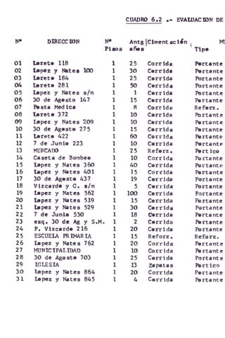 N*
01
02
03
04
05
06
07
08
09
10
11
12
13
14
15
16
17
18
19
20
21
22
23
24
25
26
27
28
29
30
31
CUADRO 6.2 EVALUACION DE
DIRECCION N*
Piaos
Antg ¡Cimentación
anea
, W
Tipo
Lerete 118 1 25 Corrida Portante
Lepez y Ñatea 100 1 30 Corrida Portante
Lereto 184 1 25 Corrida Portante
torete 281 1 50 Corrida Portante
Lepez y Nates s/n 1 1 Corrida Portante
30 de Agesto 147 1 15 Corrida Portante
Peste Medica 1 8 Corrida Reforz.
terete 372 1 10 Corrida Portante
Lepez y Nates 209 1 10 Corrida Portante
30 de Ageste 275 1 15 Corrida Portante
terete 422 1 60 Corrida Portante
7 de Junio 223 1 10 Corrida Portante
MERCADO 1 25 Reforz. Pert ico
Caseta de Bombee 1 10 Corrida Portante
lepez y Nates 360 1 40 Corrida Portante
lepez y Nates 401 1 15 Corrida Portante
30 de Ageste 437 1 19 Corrida Portante
Vizcarde y G. s/n 1 5 Corrida Portante
lepez y Nates 562 1 100 Corrida Portante
lepez y Nates 519 1 15 Corrida Portante
lepez y Nates 529 1 30 Corrida Portante
7 de Junio 530 1 18 Corrida Portante
esq. 30 de Ag y S.M. 1 2 Corrida Portante
P. Vizcarde 216 1 20 Corrida Portante
ESCUELA PRIMARIA 1 15 Reforz. Reforz.
lepez y Nates 762 1 20 Corrida Portante
MUNICIPALIDAD 1 10 Corrida Portante
30 de Ageste 703 1 25 Corrida Portante
IGLESIA 1 13 Zapatas Pórtico
lepez y Nates 864 1 20 Corrida Portante
Lepez y Nates 845 1 4 Corrida Portante
 