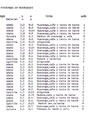 VIVIENDAS EN HITANCARQUI
1 h e TECHO DAÑO
Material m ni
Adabe 2.3 0.6 Huarenga,caña y tarta de barra 1
Adabe 3.3 0.6 Huaranga,caña y tarta de barra 3
Adabe 3.3 0.45 Huaranga,caña y tarta de barra 0
Adabe 3.0 0.9 Huaranga.caña y tarta de barra 1
Quincha 2.6 0.1 Madera de huarango y caña 0
Adobe 2.8 0.4 Huarango,caña y tarta de barro 1
Ladrilla 2.6 0.25 Aligerada 0
Adobe 2.8 0.5 Huarango,caña y torta de barra 1
Adabe 2.4 0.45 Huaranga,caña y tarta de barra 2
Adabe 2.5 0.5 Huaranga,caña y tarta de barro 1
Adabe 3.0 0.9 Huarango,caña y tarta de barro 1
Adobe 2.8 0.4 Huaranga,caña y torta de barra 1
Ladrilla 6.0 0.4 Madera y calamina 1
Ladrillo 2.5 0.2 Aligerada 2
Adabe 4.5 0.5 Huaronga, caña y torta de barra
Adobe 2.5 0.9 Huaranga,caña y torta de barra 1
Adobe 2.5 0.5 Huaranga,caña y torta de barra 1
Adobe 2.7 0.5 Huarango, caña y torta de barro 1
Adobe 4.2 0.7 Huaranga,caña y torta de barra 4
Adobe 6.0 0.6 Huaranga,caña y tarta de barra 2
Adobe 3.5 0.4 Huaranga,caña y torta de barro 3
Adobe 3.5 0.6 Huaranga,caña y torta de barre 2
Adabe 2.7 0.5 Huaranga,caña y torta de barra 1
Adobe 3.0 0.5 Huaranga,caña y torta de barro 1
Ladrillo 2.7 0.25 Aligerada 0
Adobe 3.0 0.55 Madera,caña y torta de barro 4
Adobe 2.7 0.5 Huarango,caña y torta de barro 1
Adobe 2.8 0.4 Huarango,caña y torta de barra 2
Ladri lio 4.5 0.25 Madera can calamina 0
Adobe 4.0 0.5 Huaranga, caña y torta de barra 4
Quincha 2.1 0.1 Trancas de sauce y caña 0
 