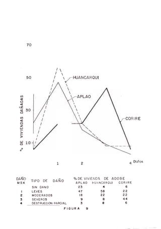 70
ZI
o
_ % DE VIVIENDA DE ADOBE
SK
TIPO DE DAÑO
APLAO hUANCARQUI CORI
SIN DAÑO 23 4 6
1 LEVES 47 58 22
2 MODERADOS 18 22 22
3 SEVEROS 9 8 44
4 D E S T R ^ C I^ PARCIAL 3 8 6
F I G U R A 9
 