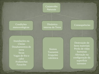 Catástrofes
                     Naturais




 Condições            Dinâmica        Consequências
meteorológicas     interna da Terra




 Inundações ou
     Cheias                            Destruição de
Desabamentos de                        bens materiais
      terra            Sismos          Perda de vidas
     Secas            Tsunamis           humanas
 Vagas de frio e      Erupções          Alteração na
      calor           vulcânica       configuração da
   Avalanchas                            superfície
    Furacões                             terrestre
 
