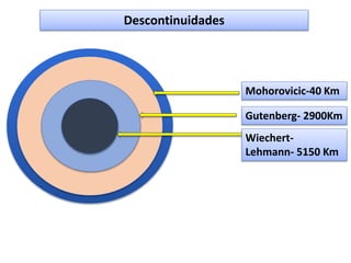 Descontinuidades
Gutenberg- 2900Km
Mohorovicic-40 Km
Wiechert-
Lehmann- 5150 Km
 