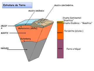 Estrutura da Terra
CRUSTA
MANTO
NÚCLEO
MANTO
Núcleo
CRUST
A
CRUSTA CONTINENTAL
CRUSTA OCEÂNICA
Peridotite (olivine )
Mohorovivic (Moho)
Crusta Continental-
“Granítica”
Crusta Oceânica - “Basaltica”
Ferro e Níquel
Gutenberg
 