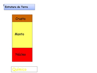 Earth Structure
Químico
Manto
Núcleo
Crusta
Estrutura da Terra
 