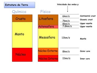 Químico
Manto
Núcleo
Crusta
Físico
Litosfera
Astenosfera
Mesosfera
Núcleo Externo
6km/s
7km/s
8km/s
Continental crust
Oceanic crust
Upper mantle
7.8km/s Upper mantle
13km/s
8km/s
11km/s
Mantle
Outer core
Inner core
Velocidade das ondas p
Estrutura da Terra
Núcleo Interno
 