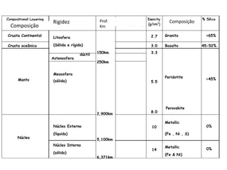 Crusta Continental
Crusta oceânica
Manto
Núcleo
Granito
Basalto
Peridotite
Metallic
(Fe , Ni , S)
Metallic
(Fe & Ni)
Litosfera
(Sólida e rígida)
Astenosfera
dúctil
Mesosfera
(sólida)
Núcleo Externo
(líquido)
Núcleo Interno
(sólido)
150km
250km
2,900km
5,100km
6,371km
2.7
3.0
3.3
5.5
8.0
10
14
>65%
45-52%
<45%
0%
0%
Perovskite
Composição
Rigidez Prof.
Km
Composição
 