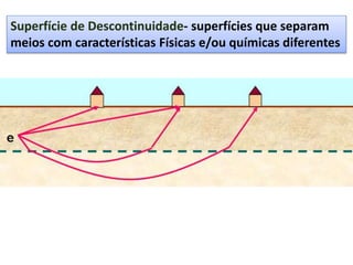 Superfície de Descontinuidade- superfícies que separam
meios com características Físicas e/ou químicas diferentes
 