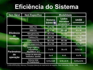 Eficiência do Sistema 1 VON   SPERLING, Marcos. Princípios básicos do tratamento de esgotos. Belo Horizonte: DESA, 1996. 0,10 a 0,12 0,10 a 0,15 0,15 a 0,20 Volume total (m 3 /habitantes) 6 a 16 4 a 6 2 a 4 Tempo de detenção hidráulico  (horas) 2,5 a 3,5 10 a 15 7 a 10 Carga orgânica volumétrica  (Kg DQO.m -3 .d -1 ) Parâmetros de operação 85 a 95 85 a 95 95 a 100 Sólidos suspensos (%) 70 a 95 60 a 90 90 a 100 Coliformes (%) 10 a 20 25 a 30 90 a 100 Fósforo (%) 15 a 25 25 a 30 90 a 100 Nitrogênio (%) 83 a 90 85 a 90 95 a 100 DQO (%) 85 a 95 85 a 95 95 a 100 DBO 5  (%) Eficiência de remoção UASB  convencional 1 Lodos Ativados  convencional 1 Sistema SISNATE Modalidade Item Específico Item Geral 