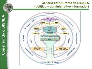 Cenário estruturante do SISNEA (político – administrativo – formador) Construindo o SISNEA 