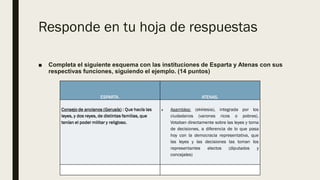 Responde en tu hoja de respuestas
■ Completa el siguiente esquema con las instituciones de Esparta y Atenas con sus
respectivas funciones, siguiendo el ejemplo. (14 puntos)
ESPARTA. ATENAS.
Consejo de ancianos (Gerusía) : Que hacía las
leyes, y dos reyes, de distintas familias, que
tenían el poder militar y religioso.
• Asamblea: (ekklesia), integrada por los
ciudadanos (varones ricos o pobres).
Votaban directamente sobre las leyes y toma
de decisiones, a diferencia de lo que pasa
hoy con la democracia representativa, que
las leyes y las decisiones las toman los
representantes electos (diputados y
concejales)
 
