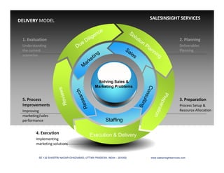 DELIVERY MODEL
1. Evaluation
Understanding
the current
scenarios
2. Planning
Deliverables
Planning
SALESINSIGHT SERVICES
Solving Sales &
Marketing Problems
Execution & Delivery
Staffing
5. Process
Improvements
Improving
marketing/sales
performance
3. Preparation
Process Setup &
Resource Allocation
4. Execution
Implementing
marketing solutions
SE 132 SHASTRI NAGAR GHAZIABAD, UTTAR PRADESH, INDIA – 201002 www.salesinsightservices.com
Marketing Problems
 