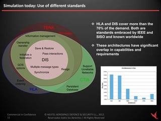 Simulation today: Use of different standards



                                                                            HLA and DIS cover more than the
                                 TENA                                        70% of the demand. Both are
                                               OO design                     standards embraced by IEEE and
                   Information management                                    SISO and known worldwide
         Ownership
          transfer                                                          These architectures have significant
                           Save & Restore
                                                                             overlap in capabilities and
            Initialize a         Pass interactions                           requirements
            federation
                                DIS
          QOS                                                      Support
         options      Multiple message types
                                                Resign            Unreliable
                           Synchronize                            Networks


         Event                                                    CTIA
        ordering
                                                     Persistent
                      HLA                            Database




  Commercial in Confidence        © NEXTEL AEROSPACE DEFENCE & SECURITY S.L., 2012.
  11                                Reservados todos los derechos / All Rights Reserved
 