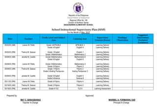 Republic of the Philippines
Department of Education
Regional Office No. VIII
Division of Northern Samar
SAGAOSAWAN ELEMENTARY SCHOOL
School Instructional Supervisory Plan (SISP)
For the Month of May, 2023
Date Teachers
Grade Level and Subject
Area
Learning Area
Supervisory
Concern (Focus)
Findings/
Observation
Suggested
Intervention
(Technical
Assistance)
05/02/03 (AM)
05/02/03 (PM)
Leonor M. Pelito
Thelma M. Salazar
Grade 3-MTB-MLE
Grade 4-English
Grade 1-English
Grade 2-Mathematics
MTB-MLE 3
English 4
English 1
Mathematics 2
Learning Delivery
Learning Delivery
Learning Delivery
Learning Delivery
05/08/03 (AM)
05/08/03 (PM)
Jenette M. Castillo
Leonor M. Pelito
Grade 6-Mathematics
Grade 6-English
Grade 4-Mathematics
Grade 3-Filipino
Mathematics 6
English 6
Mathematics 4
Filipino 3
Learning Delivery
Learning Delivery
Learning Delivery
Learning Delivery
05/09/03 (AM)
05/09/03 (PM)
Thelma M. Salazar
Jenette M. Castillo
Grade 1-Filipino
Grade 2-Araling Panlipunan
Grade 5-English
Grade 6-Science
Filipino 2
Araling Panlipunan 2
English 5
Science 6
Learning Delivery
Learning Delivery
Learning Delivery
Learning Delivery
05/11/03 (PM) Leonor M. Pelito Grade 4-Filipino Filipino 4 Learning Delivery
05/16/03 (AM) Thelma M. Salazar Grade 2-Filipino Filipino 2 Learning Delivery
05/19/03 (PM) Jenette M. Castillo Grade 6-TLE TLE 6 Learning Assessment -
Prepared by: Approved:
MAT C. BANAGBANAG MARIBEL A. FORMARAN, EdD
Teacher In-Charge Principal In-Charge
 