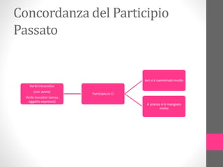 Concordanza del Participio
Passato
Verbi Intransitivi
(con avere)
Verbi transitivi (senza
oggetto espresso)
Participio in O
Ieri si è camminato molto
A pranzo si è mangiato
molto
 