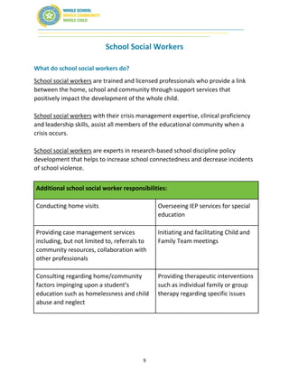 9
School Social Workers
What do school social workers do?
School social workers are trained and licensed professionals who provide a link
between the home, school and community through support services that
positively impact the development of the whole child.
School social workers with their crisis management expertise, clinical proficiency
and leadership skills, assist all members of the educational community when a
crisis occurs.
School social workers are experts in research-based school discipline policy
development that helps to increase school connectedness and decrease incidents
of school violence.
Additional school social worker responsibilities:
Conducting home visits Overseeing IEP services for special
education
Providing case management services
including, but not limited to, referrals to
community resources, collaboration with
other professionals
Initiating and facilitating Child and
Family Team meetings
Consulting regarding home/community
factors impinging upon a student’s
education such as homelessness and child
abuse and neglect
Providing therapeutic interventions
such as individual family or group
therapy regarding specific issues
 