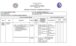 Department of Education
Region III
City Schools Division of Mabalacat
DAPDAP ELEMENTARY SCHOOL
Mabalacat City
Individual Performance Commitment and Review
Name ofEmployee: BENILDA R. TUAZON Name ofRater: MA. IRELYN P. TAMAYO, Ph.D.
Position: PRINCIPAL III Position: OIC- ASST. SCHOOLS DIVISION SUPERINTENDENT
Review Period: June 2015 Date ofReview: March 2016
Bureau/Center/Service/Division: CITYSCHOOLS DIVISION OF MABALACAT
TO BE FILLEDIN DURING PLANNING TO BE FILLED IN DURING EVALUATION
MFOs KRAs OBJECTIVES TIMELINE
WEIGHT
PER KRA
PERFORMANCE
INDICATORS
(Quality, Efficiency,
Timeliness)
ACTUAL RESULTS
RATING SCORE
Q E T Ave.
Basic
Education
Services
I. Instructional
Leadership
1. Lead in the preparation, completion and
submissionof the followingdocuments:
a. SchoolYear InstructionalSupervisoryPlan;
b. MonthlySupervisory Plans;
c. Annual ImplementationPlan(AIP);
d. Year-End AccomplishmentReport;and
e. SchoolReportCard.
2. ImplementtheInstructionalandSupervisory Plan.
June 2015-
March 2016
June 2015-
March 2016
20%
10%
5%
Prepared, completed and
submittedvarious reports:
5- If ALL documents are
present;
4- If 1 documentismissing;
3- If 2 documents are
missing;
2- If 3 documents are
missing;and
1- If 4 documents are
missing.
5- Ten (10) MPMR
correctly and completely
accomplished;
4- Seven (7)- nine (9)
MPMR correctly and
completelyaccomplished;
a. SchoolYear
InstructionalSupervisory
Plan;
b. MonthlySupervisory
Plans;
c. Annual
ImplementationPlan
(AIP);
d. Year-End
AccomplishmentReport;
and
e. SchoolReportCard.
MonthlyProgress
MonitoringReport
(MPMR)
 