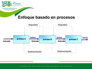 Realimentación Realimentación
RequisitosRequisitos
proceso Cproceso Bproceso A
Salida
Entrada Entrada
Salida
Entrada
Salida
Enfoque basado en procesos
 