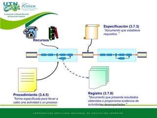Procedimiento (3.4.5)
“forma especificada para llevar a
cabo una actividad o un proceso
Especificación (3.7.3)
“documento que establece
requisitos.”
Recursos
Registro (3.7.6)
“documento que presenta resultados
obtenidos o proporciona evidencia de
actividades desempeñadas”
 