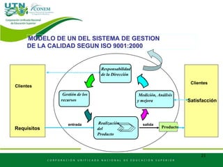 Realización
del
Producto
entrada salida
Producto
Gestión de los
recursos
Medición, Análisis
y mejora
Clientes
Responsabilidad
de la Dirección
Requisitos
Satisfacción
MODELO DE UN DEL SISTEMA DE GESTION
DE LA CALIDAD SEGUN ISO 9001:2000
Clientes
21
 