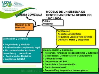 Planificación
• Aspectos Ambientales
• Requisitos Legales y de otro tipo
• Objetivos, Metas y programas
Implementación y Operación
 Re cursos, funciones responsabilidad y autoridad
 Capacitación, Concienciación y Competencia
 Comunicaciones
 Documentos del SGA
 Control de la Documentación
 Control operacional
 Preparación y respuesta a la emergencia
Verificación y Controles
 Seguimiento y Medición
 Evaluación de cumplimento legal
 No conformidades Acciones
correctivas y preventivas
 Control de los Registros
 Auditorias del SGA
Revisión de la
Dirección
MEJORA CONTINUA
MODELO DE UN SISTEMA DE
GESTION AMBIENTAL SEGÚN ISO
14001:2004
Política
Ambiental
 