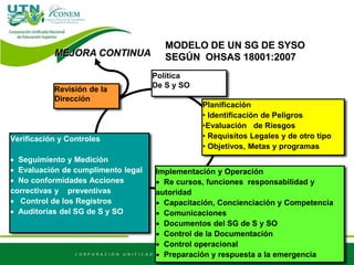 Planificación
• Identificación de Peligros
•Evaluación de Riesgos
• Requisitos Legales y de otro tipo
• Objetivos, Metas y programas
Implementación y Operación
 Re cursos, funciones responsabilidad y
autoridad
 Capacitación, Concienciación y Competencia
 Comunicaciones
 Documentos del SG de S y SO
 Control de la Documentación
 Control operacional
 Preparación y respuesta a la emergencia
Verificación y Controles
 Seguimiento y Medición
 Evaluación de cumplimento legal
 No conformidades Acciones
correctivas y preventivas
 Control de los Registros
 Auditorias del SG de S y SO
Revisión de la
Dirección
MEJORA CONTINUA
MODELO DE UN SG DE SYSO
SEGÚN OHSAS 18001:2007
Política
De S y SO
 