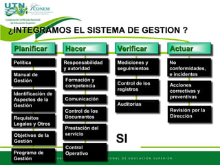 SI
Planificar Hacer Verificar Actuar
Política
Manual de
Gestión
Identificación de
Aspectos de la
Gestión
Requisitos
Legales y Otros
Objetivos de la
Gestión
Programa de
Gestión
Responsabilidad
y autoridad
Formación y
competencia
Comunicación
Control de los
Documentos
Prestación del
servicio
Control
Operativo
Mediciones y
seguimientos
Control de los
registros
Auditorias
No
conformidades,
e incidentes
Acciones
correctivas y
preventivas
Revisión por la
Dirección
¿INTEGRAMOS EL SISTEMA DE GESTION ?
 