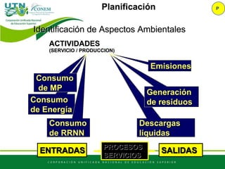 ENTRADAS SALIDAS
ACTIVIDADES
(SERVICIO / PRODUCCION)
Emisiones
Descargas
líquidas
Generación
de residuosConsumo
de Energía
Consumo
de RRNN
Consumo
de MP
PROCESOS
SERVICIOS
Identificación de Aspectos Ambientales
Planificación P
 