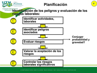 Identificar actividades,
laborales
Identificar peligros
asociados
Evaluar riesgos
Valorar la aceptación de los
riesgos
Controlar los riesgos
laborales significativos
Identificación de los peligros y evaluación de los
riesgos laborales:
P
Planificación
1
2
3
4
5
Conjugar
probabilidad y
gravedad?
 