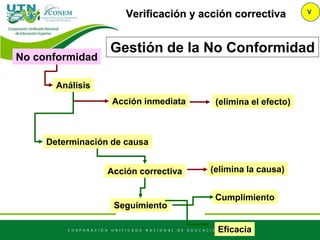 Gestión de la No Conformidad
No conformidad
Análisis
Acción inmediata
Determinación de causa
Acción correctiva
Cumplimiento
Seguimiento
Eficacia
(elimina la causa)
(elimina el efecto)
Verificación y acción correctiva V
 